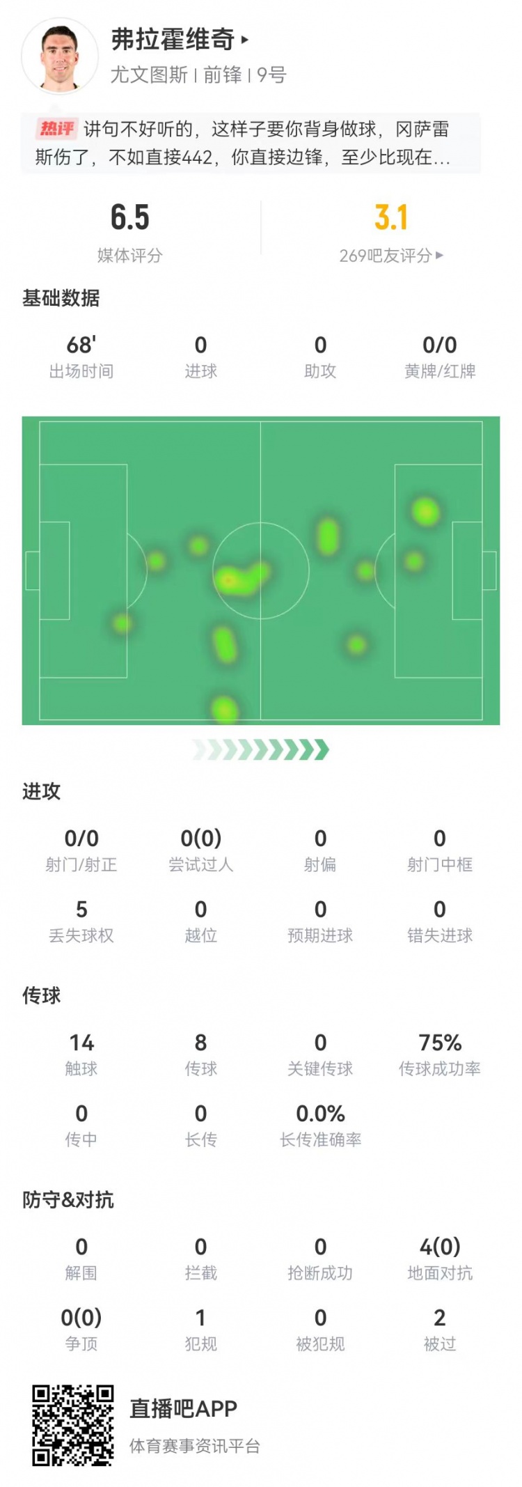 在弗拉霍维奇本场数据：0射门仅触球14次，4对抗0成功 获评6.5分