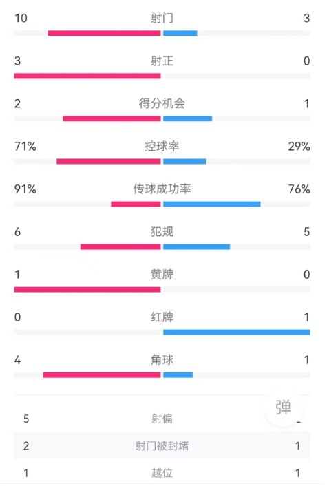 申花vs川崎半场数据：申花控球率超7成，射门次数10比3优势明显