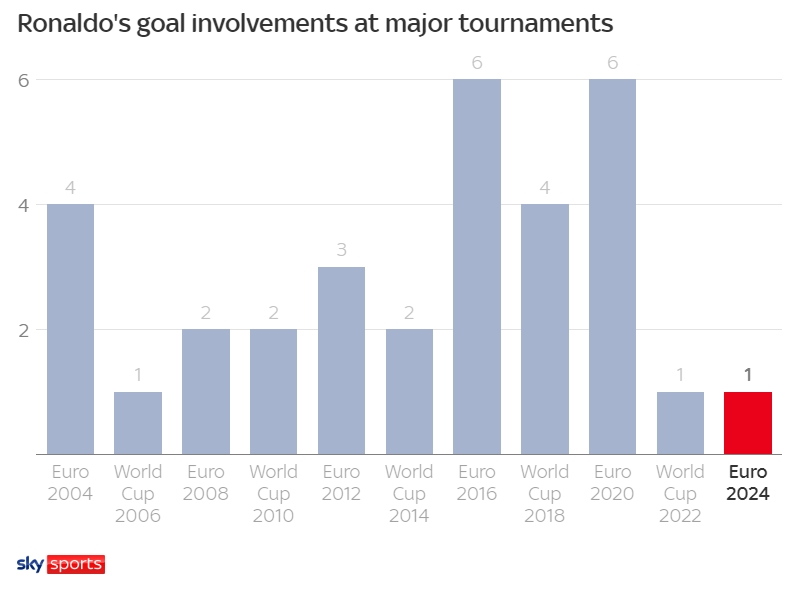 天空体育统计C罗各届大赛参与进球数：本届欧洲杯1球并列生涯最低
